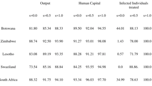 TABLE 4: Output, Human Capital and Infected Individuals Treated with γ = 1