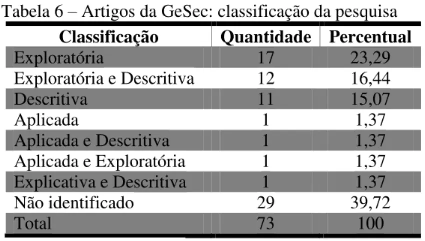 Tabela 6  –  Artigos da GeSec: classificação da pesquisa  Classificação  Quantidade  Percentual 