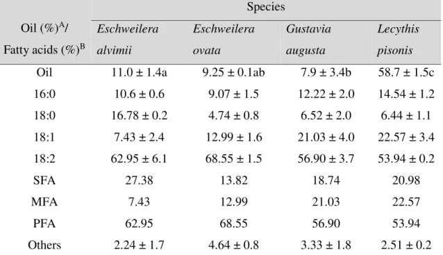 Table 3: Mean oil content and fatty acid composition of four species from the Atlantic Forest  (Northeastern Brazil)  Oil (%) A /  Fatty acids (%) B Species  Eschweilera  alvimii  Eschweilera ovata  Gustavia augusta  Lecythis pisonis  Oil  11.0 ± 1.4a  9.2