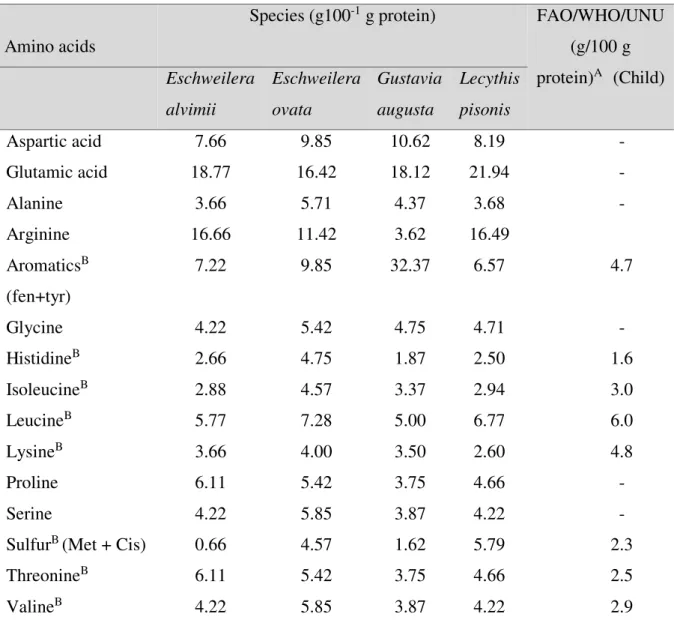 Table 4: Amino acid composition (g 100 -1  g protein) of four species from the Atlantic Forest  (Northeastern Brazil) 