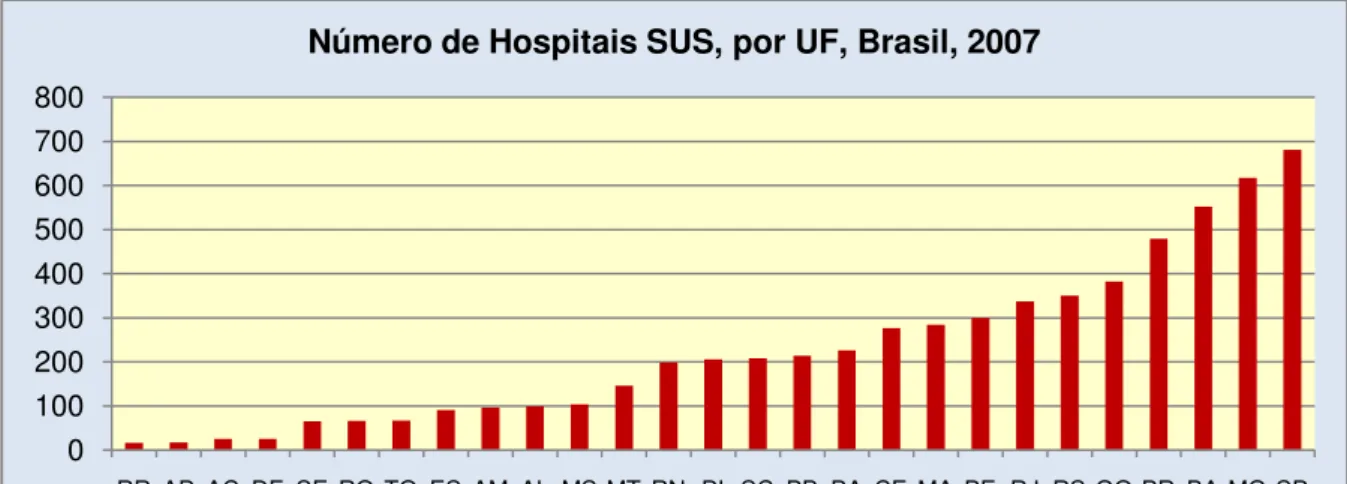 Gráfico  03:  Número  de  Hospitais  que  recebem  algum  tipo  de  financiamento  do  Sistema  Único  de 