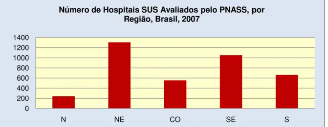 Gráfico 06: Número de Hospitais do Sistema Único de Saúde avaliados pelo PNASS, por Região (n = 