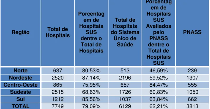 Gráfico  08:  Número  de  Hospitais  Totais,  Hospitais  do  Sistema  Único  de  Saúde  e  Hospitais  do 