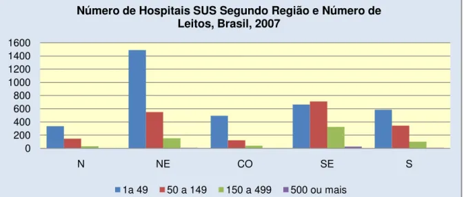 Gráfico 14: Número de Hospitais do Sistema Único de Saúde, segundo Região e Número de Leitos 