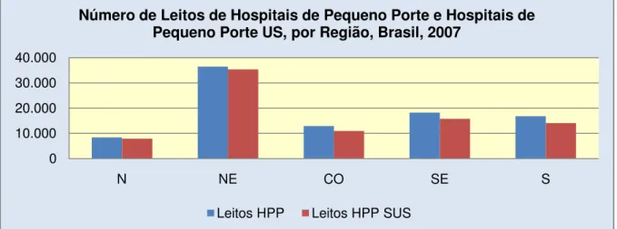 Gráfico  24:  Número  de  Leitos  de  Hospitais  de  Pequeno  Porte  e  Leitos  de  Hospitais  de  Pequeno 