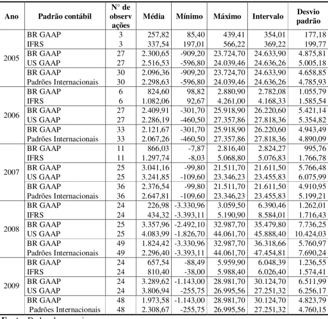 Tabela 6 – Estatística descritiva para a variável lucro líquido por ano de ocorrência  Ano  Padrão contábil  N° de  