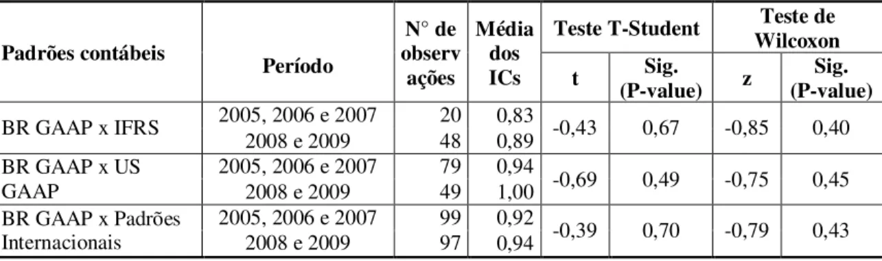 Tabela 11 – Resultados dos testes de diferenças entre médias para ICs da variável lucro líquido  – período 2005 a 2007  versus  2008 a 2009  Padrões contábeis  N° de observ ações  Média dos ICs 