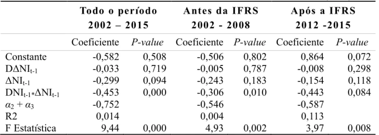 Tabela 2: Análise do nível de conservadorismo – modelo Ball e Shivakumar (2005)  Todo o período  2002 – 2015  Antes da IFRS 2002 - 2008  Após a IFRS 2012 -2015  Coeficiente  P-value  Coeficiente  P-value  Coeficiente  P-value 
