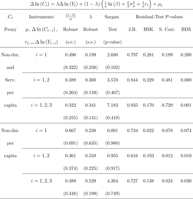 Table 2 - Instrumental Variable Estimation of: