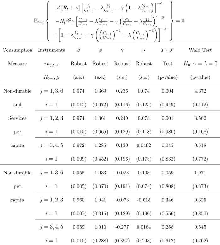 Table 3 GMM Estimation of Equation (27)