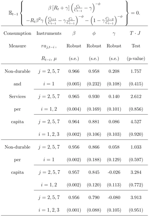 Table 4 GMM Estimation of Equation (28)