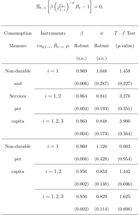 Table 6 Instrumental Variable Estimation of General Equation (30)