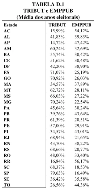 TABELA D.1  TRIBUT e EMPPUB  (Média dos anos eleitorais) 