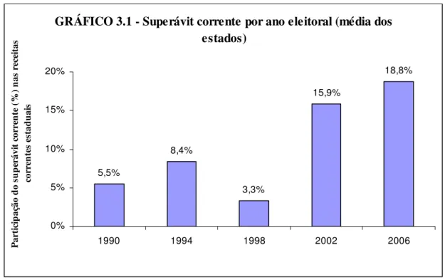 GRÁFICO 3.1 - Superávit corrente por ano eleitoral (média dos  estados) 5,5% 8,4% 3,3% 15,9% 18,8% 0%5%10%15%20% 1990 1994 1998 2002 2006 Participação do superávit corrente (%) nas receitas correntes estaduais Fonte: STN/MF 