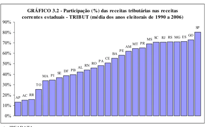 GRÁFICO 3.2 - Participação (%) das receitas tributárias nas receitas  correntes estaduais - TRIBUT (média dos anos eleitorais de 1990 a 2006)