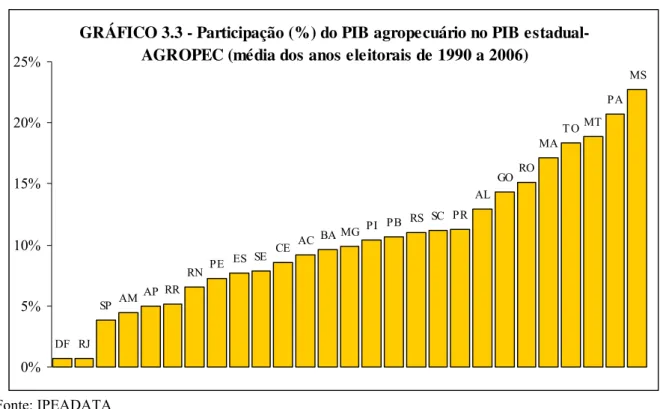 GRÁFICO 3.3 - Participação (%) do PIB agropecuário no PIB estadual-  AGROPEC (média dos anos eleitorais de 1990 a 2006)