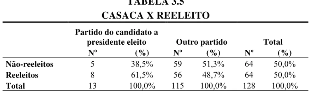 TABELA 3.5  CASACA X REELEITO  Partido do candidato a 