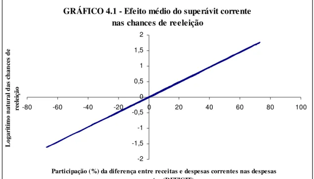 GRÁFICO 4.1 - Efeito médio do superávit corrente  nas chances de reeleição