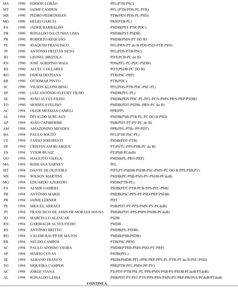 TABELA B.1  Governadores eleitos de 1986 a 2002  MA 1990  EDISON  LOBÃO  PFL(PTB-PSC)  MT  1990  JAIME CAMPOS  PFL (PTB-PDS-PL-PTR)  MS 1990  PEDRO  PEDROSSIAN  PTB(PRN-PDS-PL-PSD)  MG 1990  HÉLIO  GARCIA  PRS(PTB-PL)  PA 1990  JÁDER  BARBALHO  PMDB(PST-PT