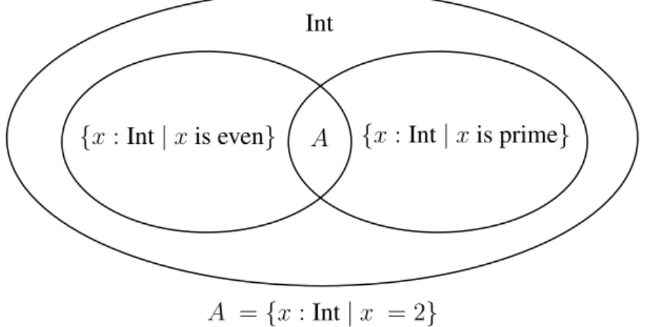 Figure 3.1: Refinement types as sets: an example with an integer type