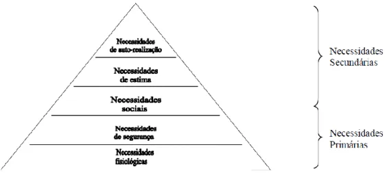 Figura nº 2: Hierarquia das necessidades de Maslow 