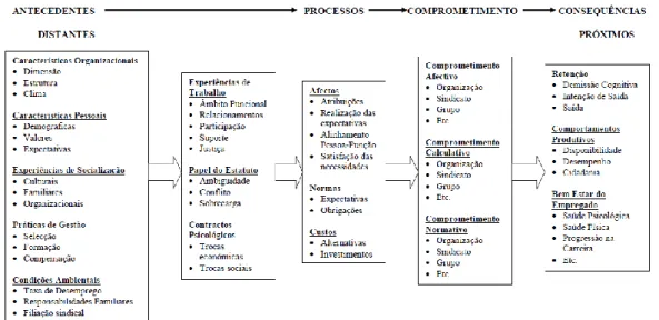 Figura  nº  5:  Modelo  multidimensional  do  comprometimento  no  local  de  trabalho,  antecedentes e consequências do comprometimento 