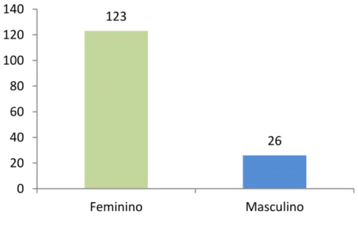 Figura nº 6: Valores descritivos da amostra em função do género  123  26  020406080100120140 Feminino Masculino
