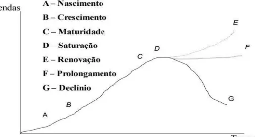 Figura 4: Ciclo de Vida do produto e as opções na fase de saturação  Fonte: Silva (2017), adaptado de Butler (1980) 