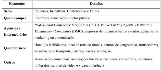 Tabela 2: Os diferentes elementos da Meeting Industry 