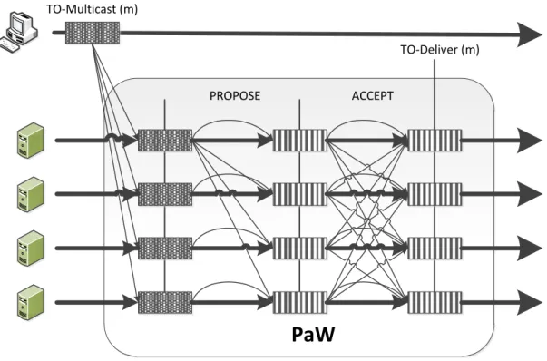 Figura 3.3: Ordenação total de uma mensagem de um cliente, recorrendo ao algoritmo PaW (em dois passos de execução).
