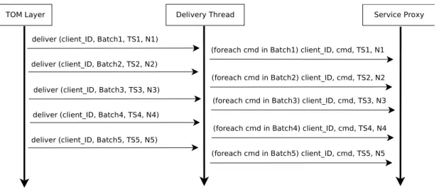 Figura 3.5: Entrega de batches de comandos à aplicação. Cada comando em cada batch é entregue em separado.