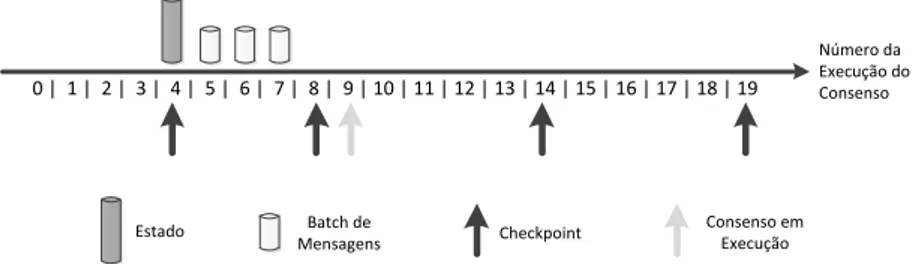 Figura 4.1: Ilustração da evolução dos checkpoints numa réplica, considerando que o checkpoint_period é igual a 5.
