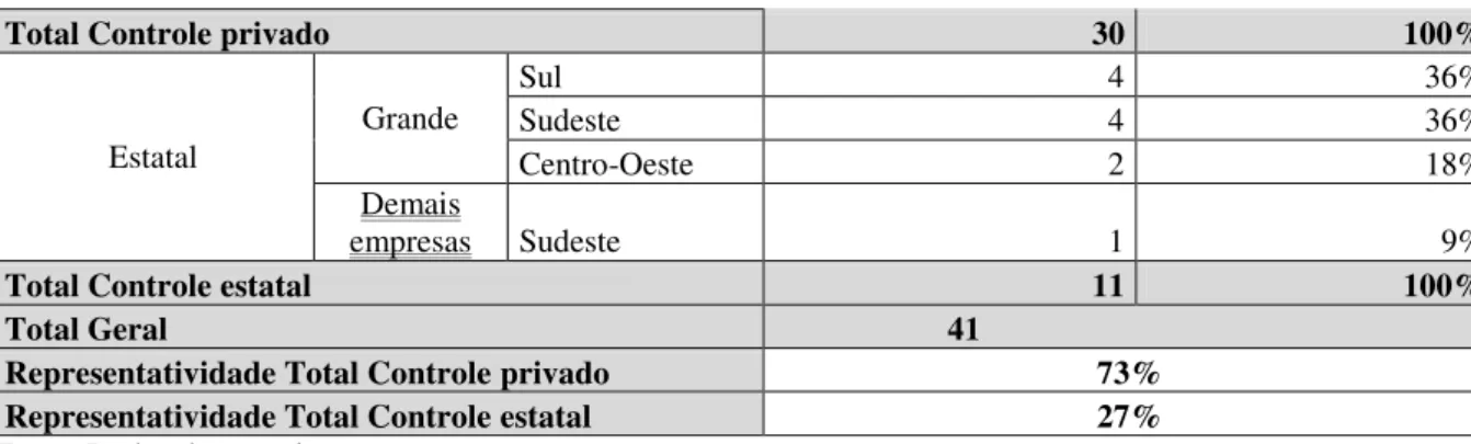 Tabela 7  –  Relacionamento entre a Estrutura acionária e as Melhores práticas de governança 