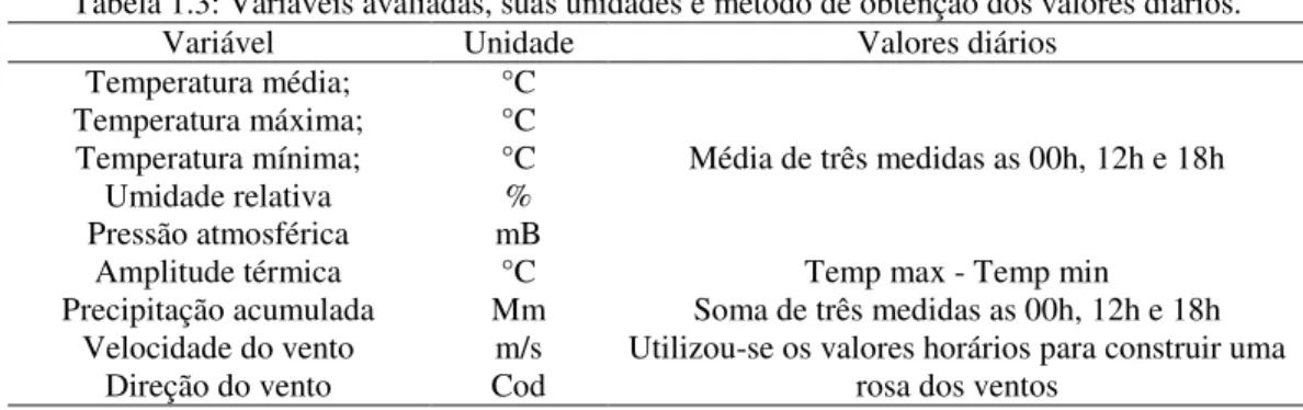 Tabela 1.3: Variáveis avaliadas, suas unidades e método de obtenção dos valores diários