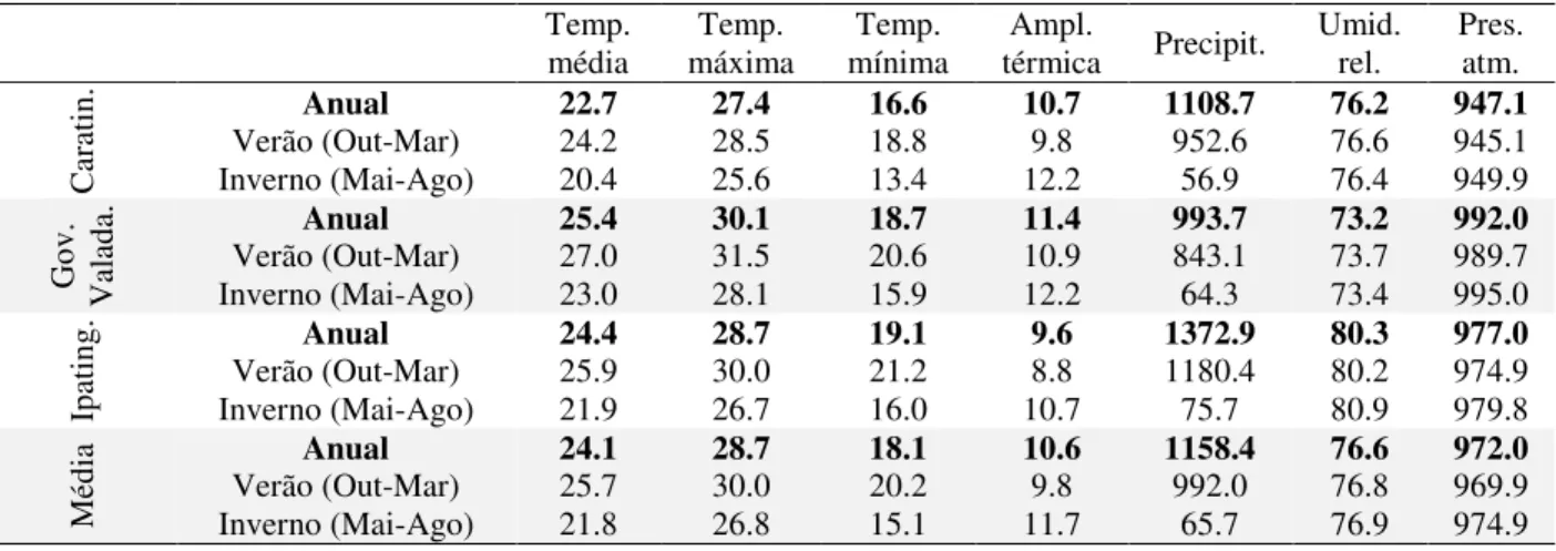 Tabela 1.4: Resumo das principais variáveis meteorológicas das três estações do INMET utilizadas neste estudo