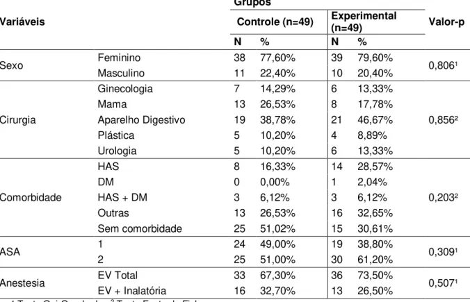 Tabela 1. Caracterização das variáveis qualitativas dos pacientes pertencentes  aos grupos controle e experimental, na SRPA