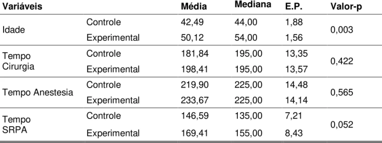 Tabela 2. Caracterização das variáveis quantitativas dos pacientes pertencentes  aos grupos controle e experimental na SRPA