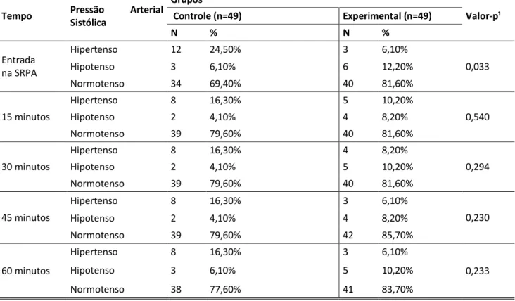 Tabela 5.  Comparação dos sinais vitais entre os grupos controle e experimental  na primeira hora de permanência em SRPA