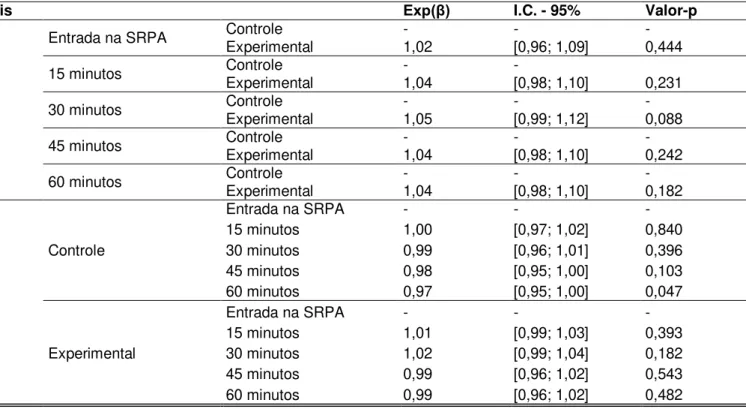 Tabela 9. Comparação entre os grupos controle e experimental sobre o efeito  das variáveis sobre a pressão arterial sistólica