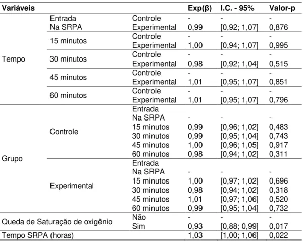 Tabela 11.  Comparação entre os grupos controle e experimental sobre o efeito  das variáveis sobre a frequência respiratória