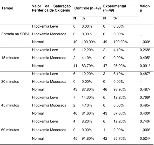 Tabela 13.  Comparação do valor discreto da saturação periférica de oxigênio  entre os grupos controle e experimental na primeira hora de permanência em  SRPA