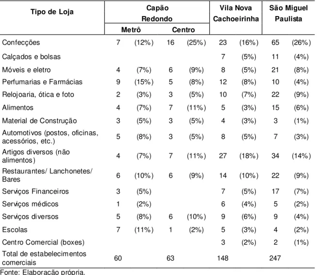 Tabela 4  – Caracterização dos Pólos Comerciais 
