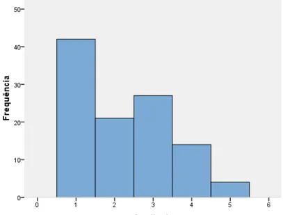 Gráfico 2 – Distribuição de freqüência da variável Amplitude  Fonte: Elaboração própria