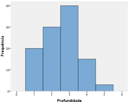 Gráfico 3 – Distribuição de freqüência da variável Profundidade  Fonte: Elaboração própria