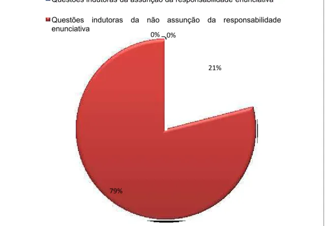 Gráfico 3  – Percentual das proposições indutoras da (não) assunção da  responsabilidade enunciativa nas duas coleções 