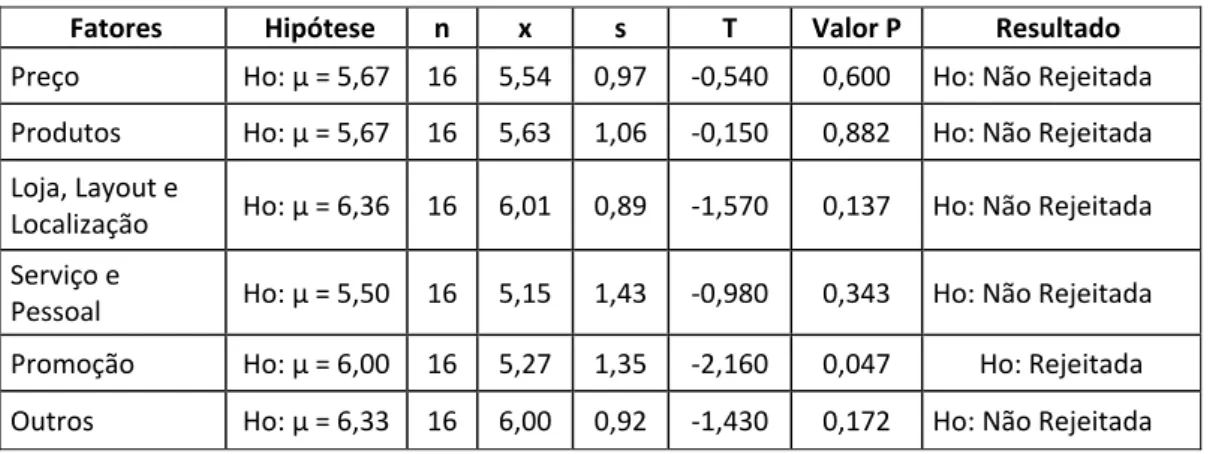 Tabela 17 – Teste de hipótese: visão estratégica versus percepção operacional – Empresa B 