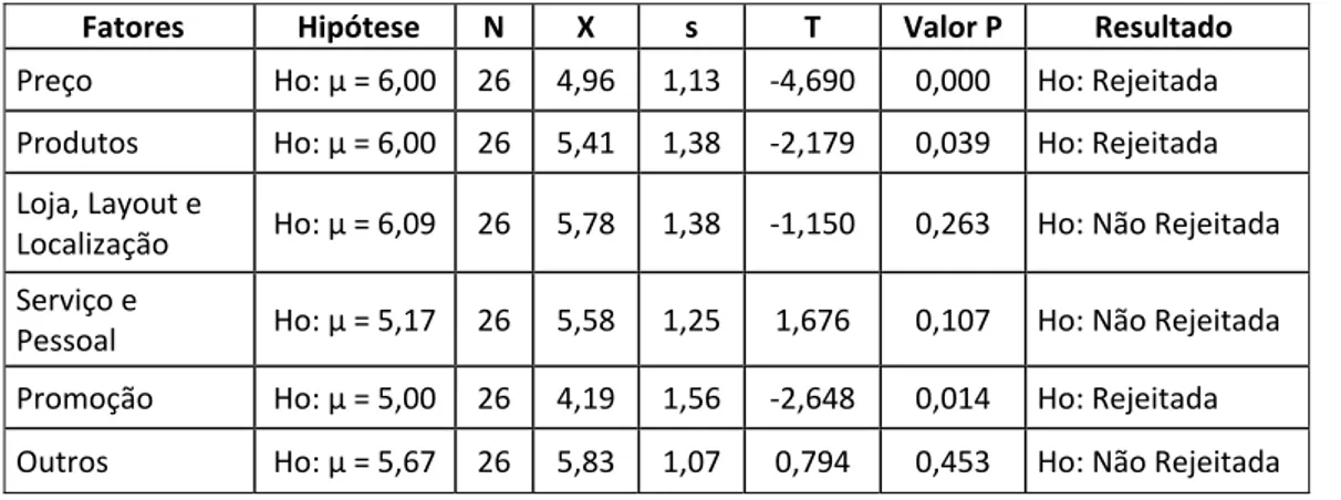 Tabela 4 – Teste de hipótese: visão estratégica versus percepção operacional - Empresa A 