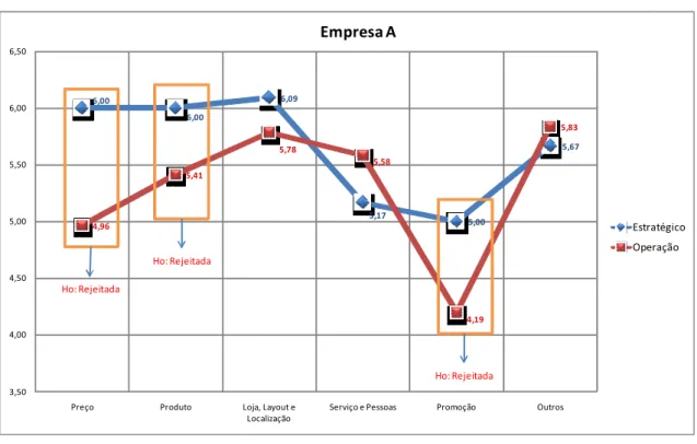 Gráfico 1 – Visão estratégica versus percepções operacionais da Empresa A 