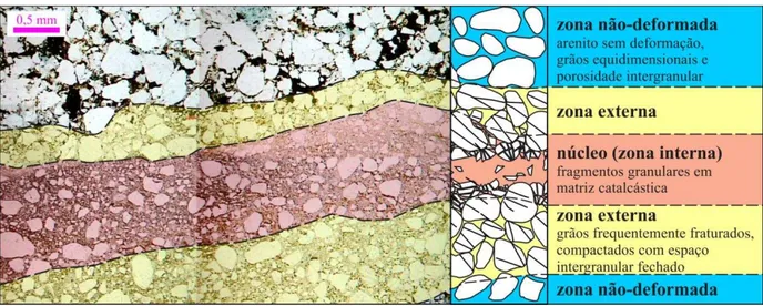 Figura 5.5 - Fotomicrografia e representação esquemática da zonação microscópica de uma banda de  deformação cataclástica, desenvolvida em arenito da Formação Maurití
