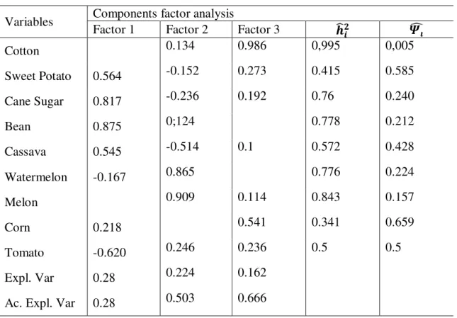 Table 1. Factors observed for subset temporary crops  – Varimax rotation.  Variables  Components factor analysis 